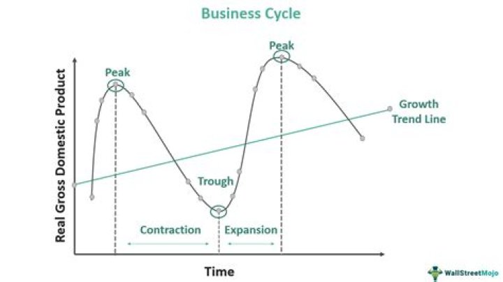 Where does the expansion phase of a business cycle occur from?