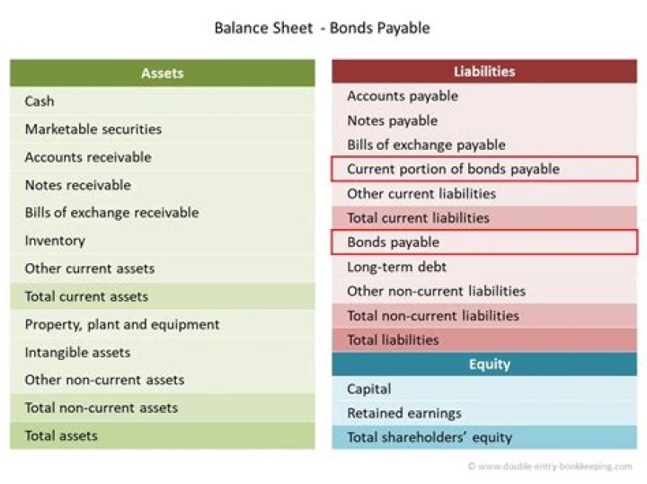 Where is bonds payable on the balance sheet?