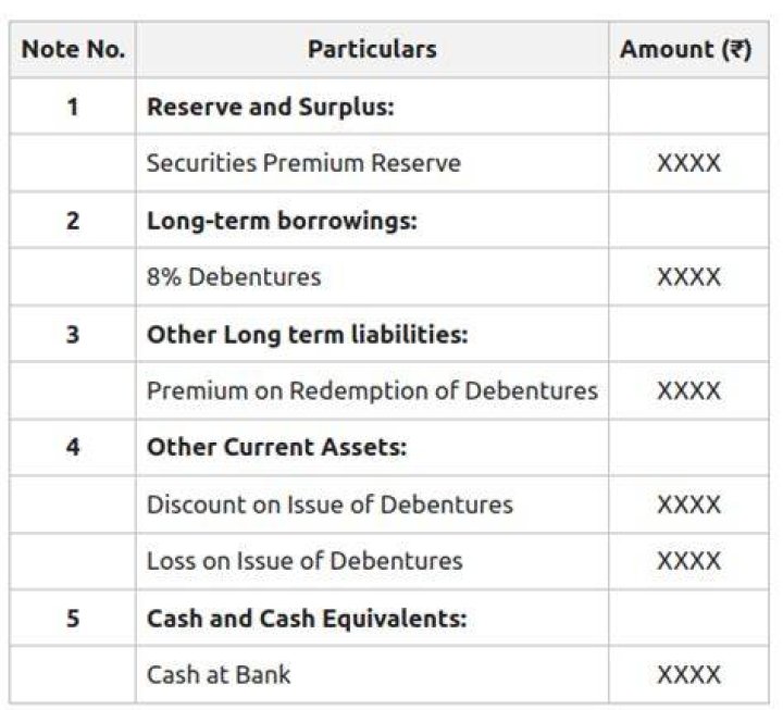 Where is loss on issue of debentures shown in balance sheet?