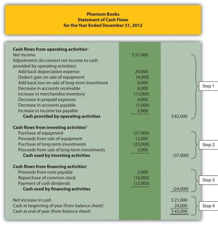 Where is net income on cash flow statement?