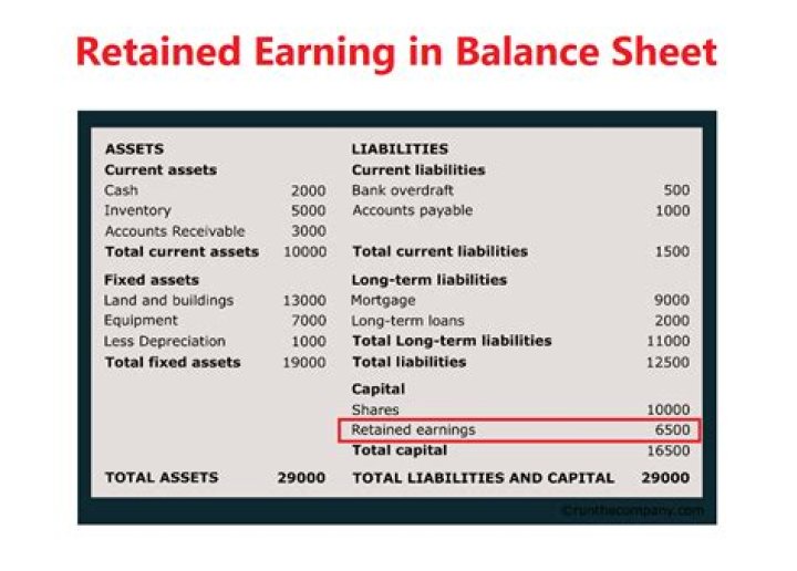 Where is retained earnings shown in balance sheet?