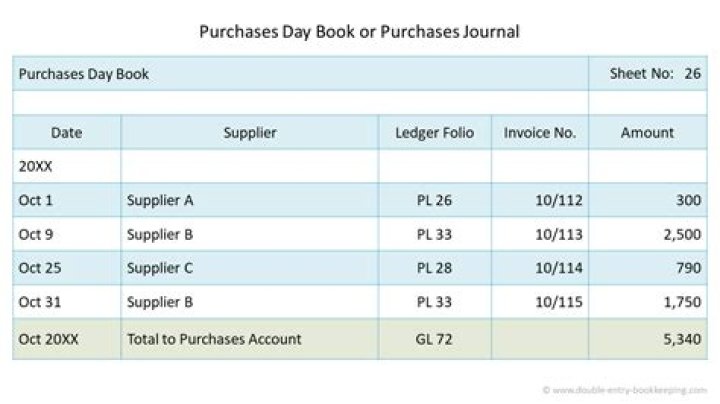 Where is the total of the purchases journal posted at the end of each month?