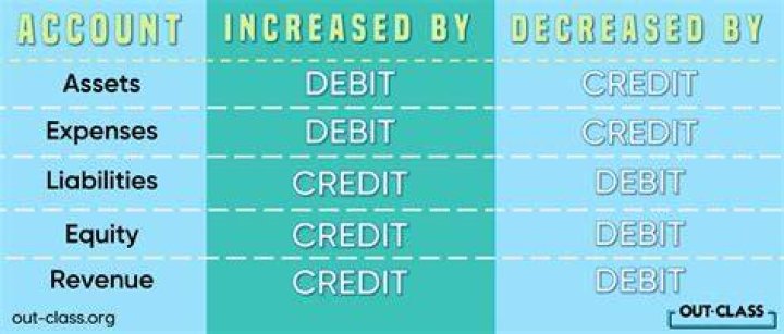 Which account should be credited for free samples distributed?