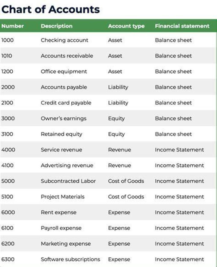 Which account should not be balanced?