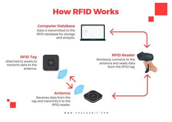Which application uses RFID?