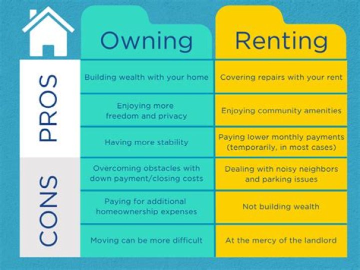 Which best describes why renting a place to live is generally cheaper than buying home?