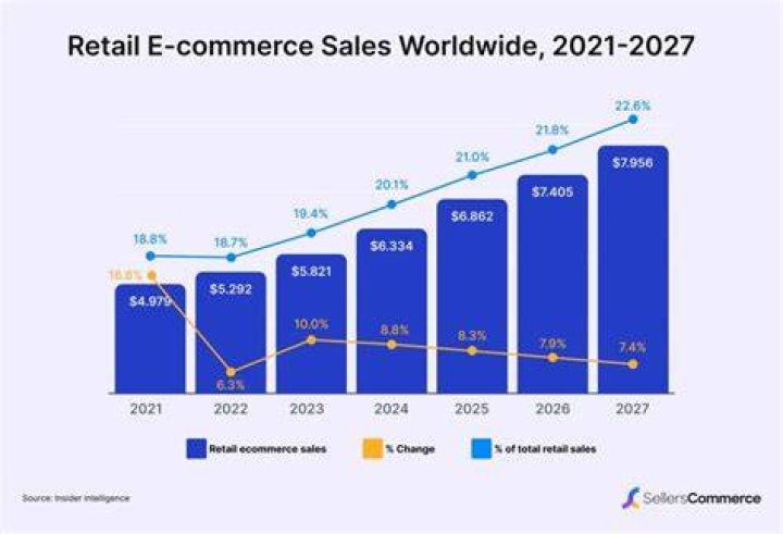 Which best explains why online retail companies have an advantage over regular stores?