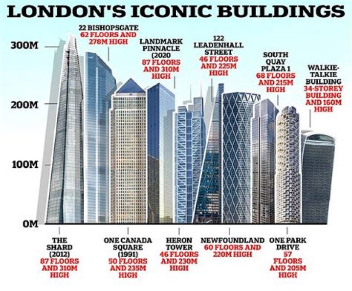 Which city has the most high rise buildings in the world?