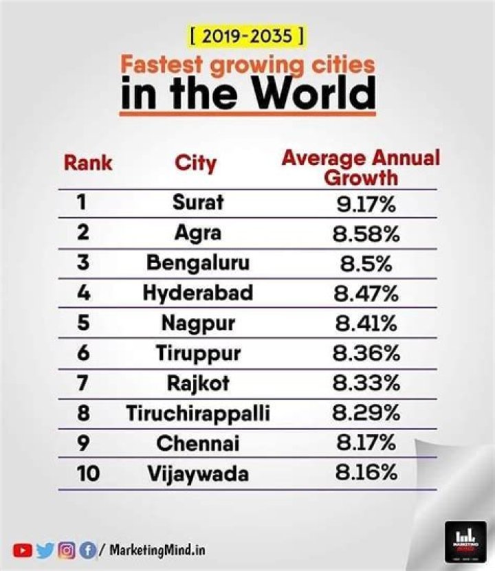Which city is fastest growing city in India?