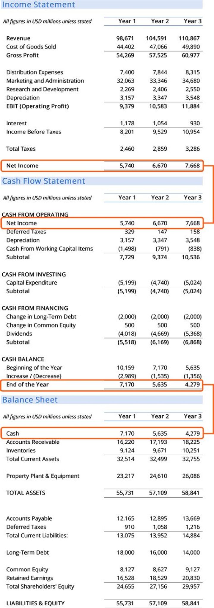 Which columns in the worksheet are used as a basis for the income statement and financial position columns?
