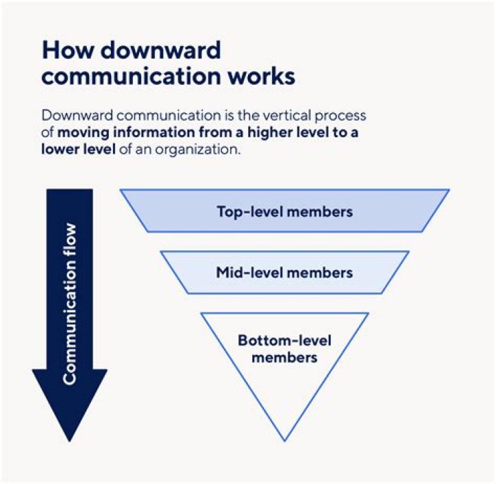 Which communication goes upward and downward?