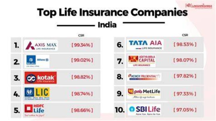 Which company is best for life insurance in India?