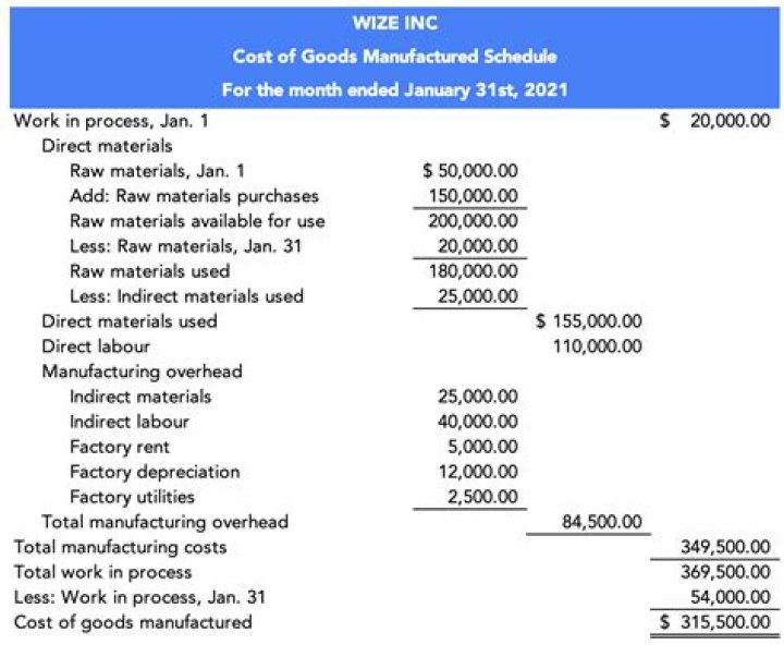 Which cost item does the cost of goods manufactured schedule begin with?