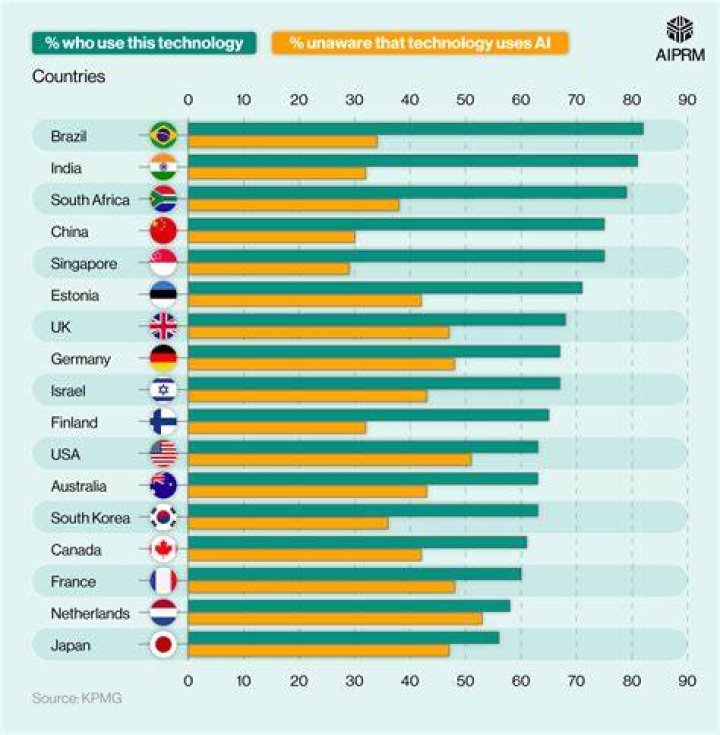 Which country has least technology?