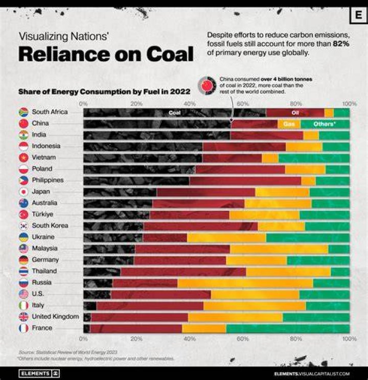 Which country is rich in coal?