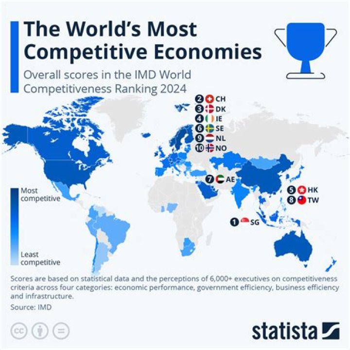 Which country is the most competitive in the world?