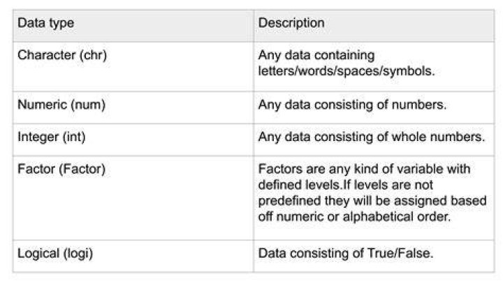 Which data type will you select to store numerical value?