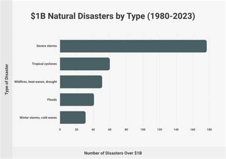 Which disaster type has caused the most damage in billions of dollars?
