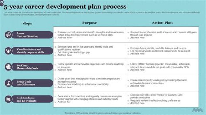 Which element of the career development planning process is used when an employer offers an employee a job in another city?