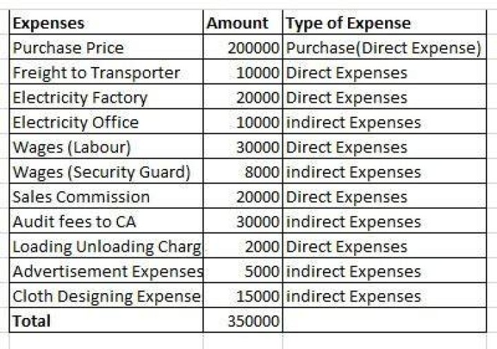 Which expenses are direct expenses?