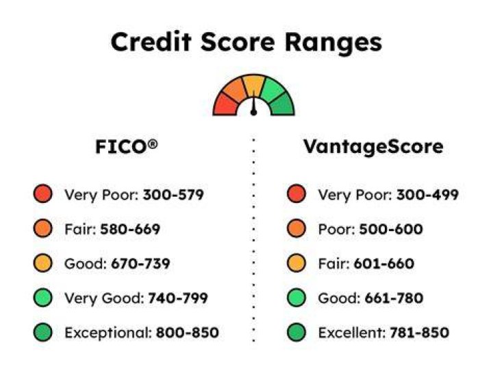 Which FICO score will give you the best interest rate?