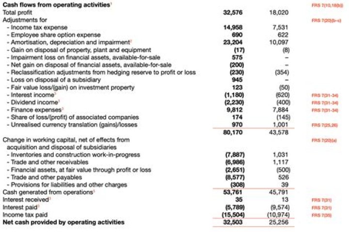 Which financial statement shows cash generated from operations?