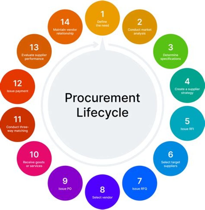 Which general staff position manages costs related to the incident and provides accounting procurement time recording and cost Analyses?