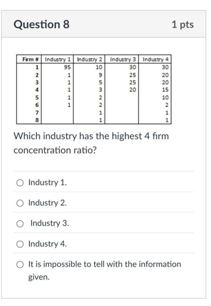 Which industry has the highest 4 firm concentration ratio?