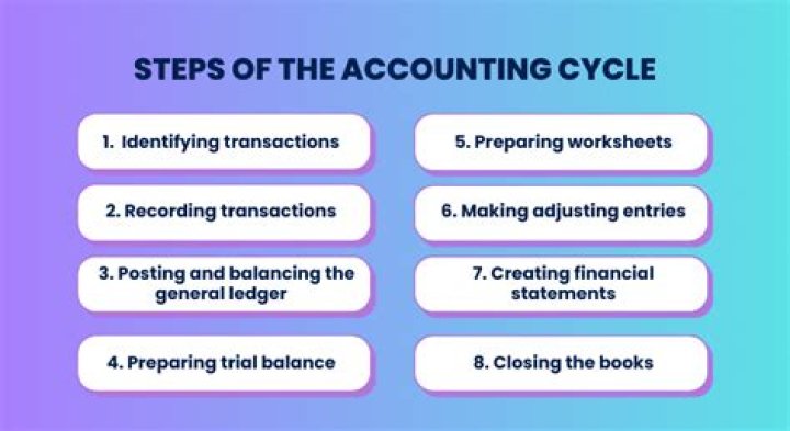 Which is a logical order in the accounting cycle?