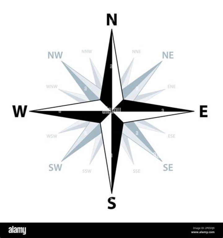 Which is east west north south direction?
