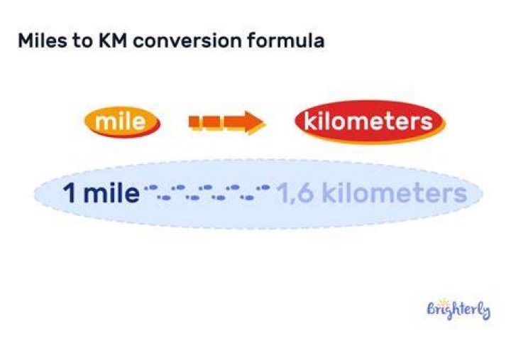 Which is further one kilometer or one mile?