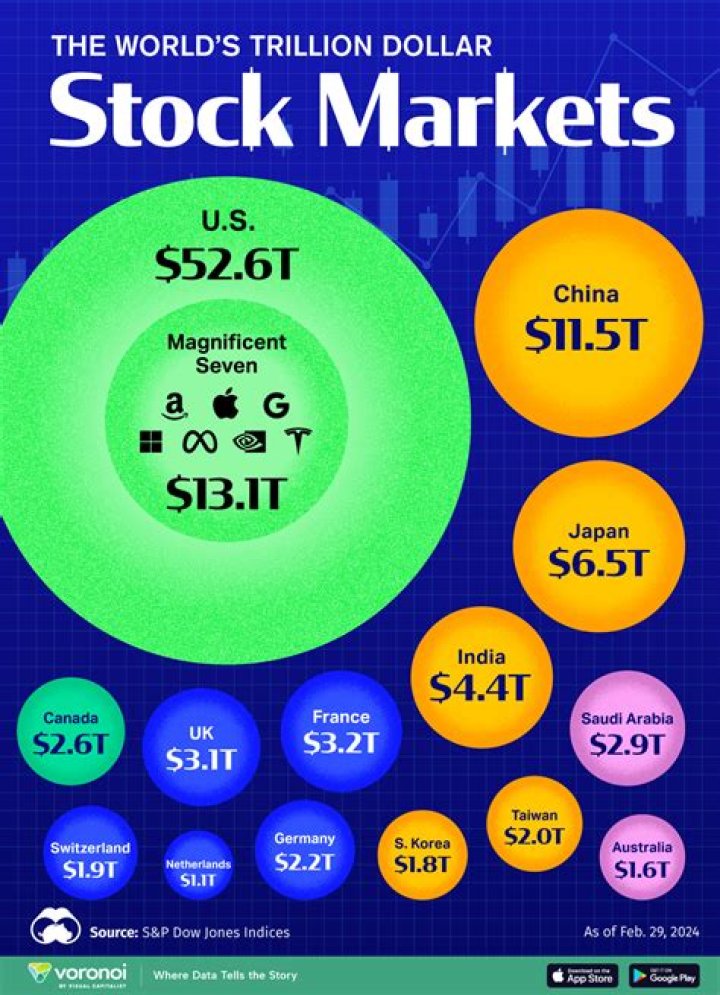 Which is the 3rd largest stock exchange in the world?