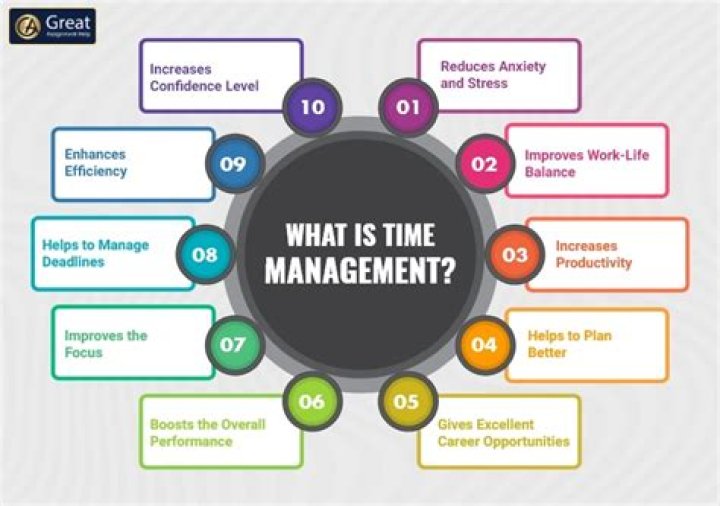 Which is the best description of time management?