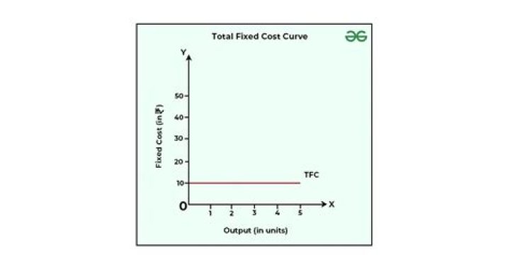 Which is the best example of a fixed cost?