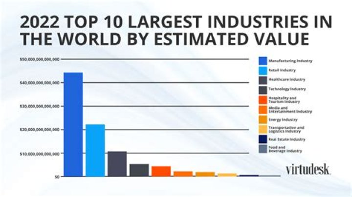 Which is the world biggest industry?