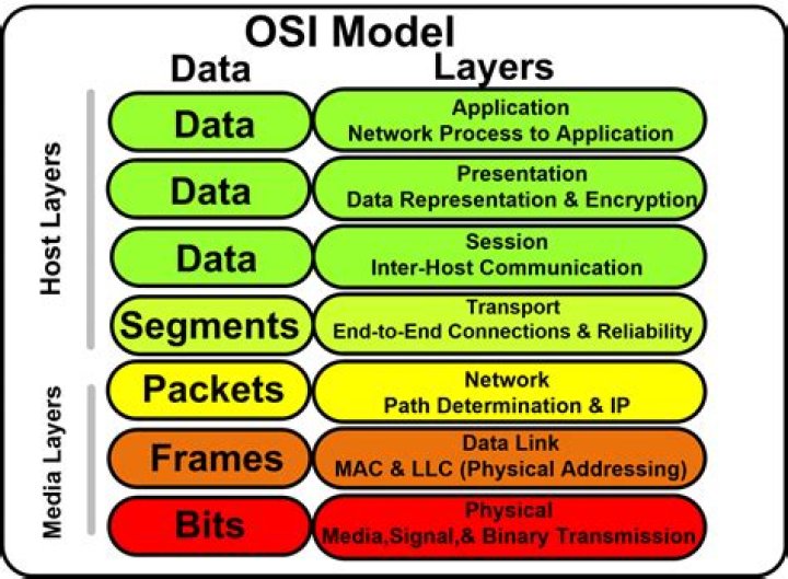 Which layer of the OSI model encapsulates segments into packets?