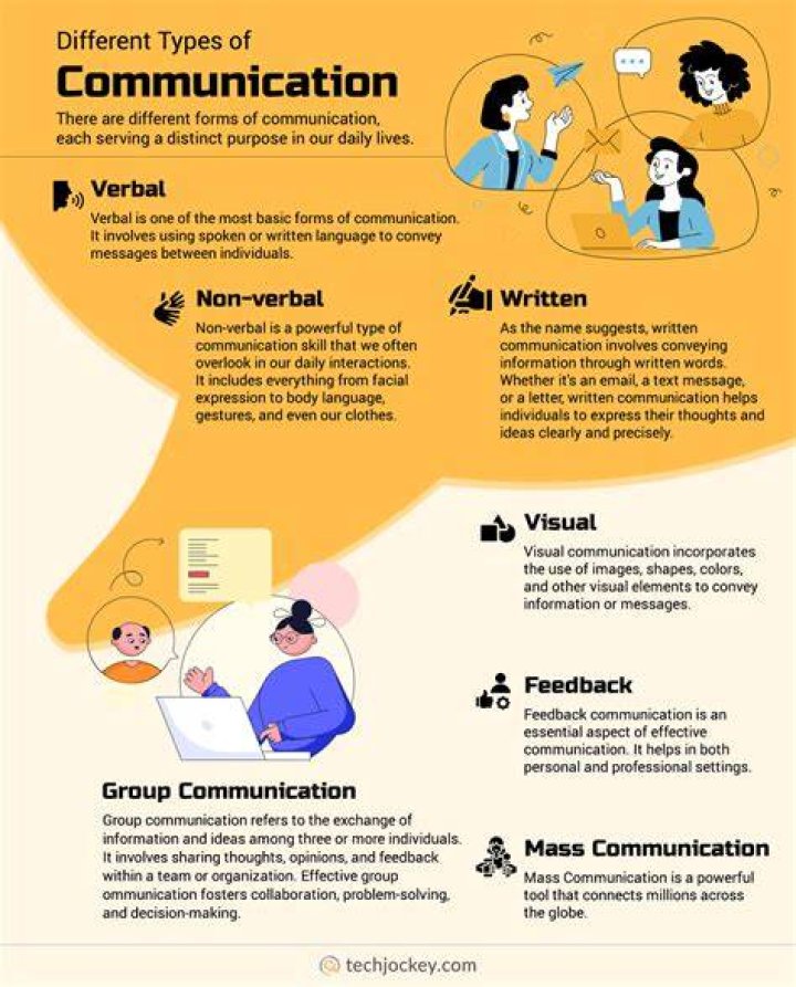 Which method is best for communication and why?
