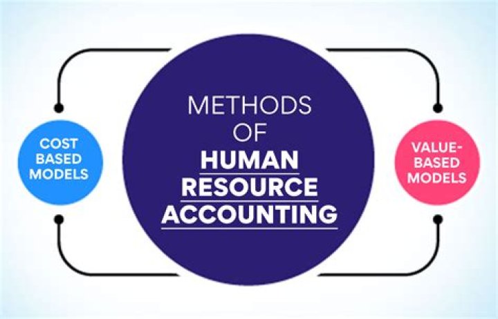 Which method is best for Human Resource Accounting?