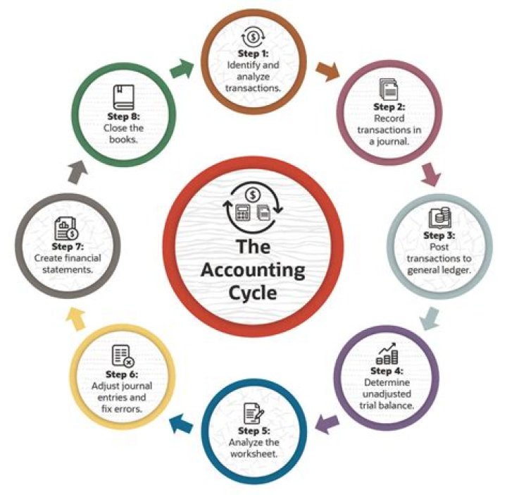 Which of the following identifies the proper order of the accounting cycle?