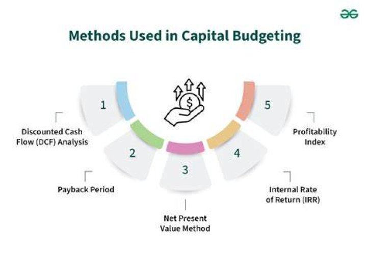 Which of the following is correct related to capital budgeting?
