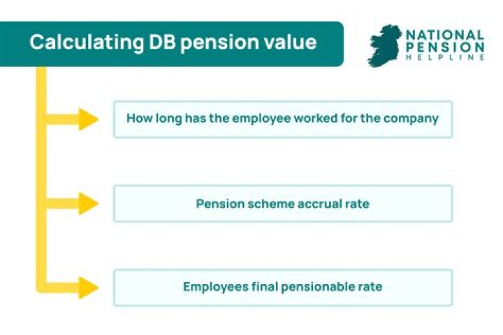 Which of the following is required when accounting for a defined benefit pension plan?