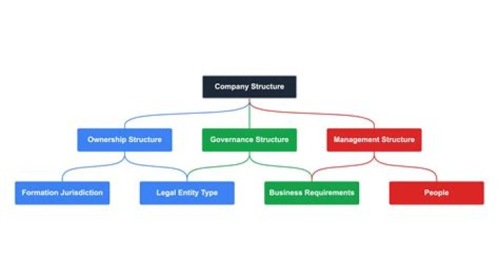 Which of the following is the most common type of company structure in Australia?