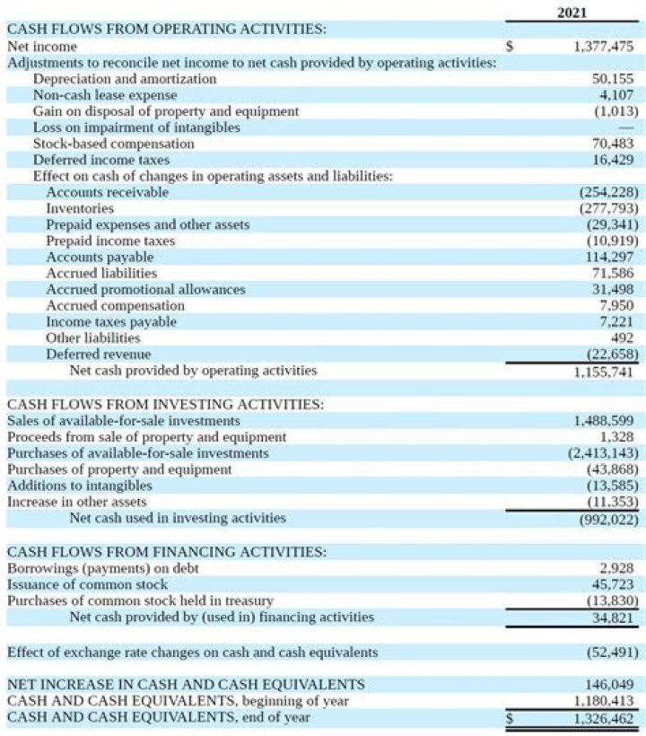 Which of the following items is not generally used in preparing a statement of cash flows quizlet?
