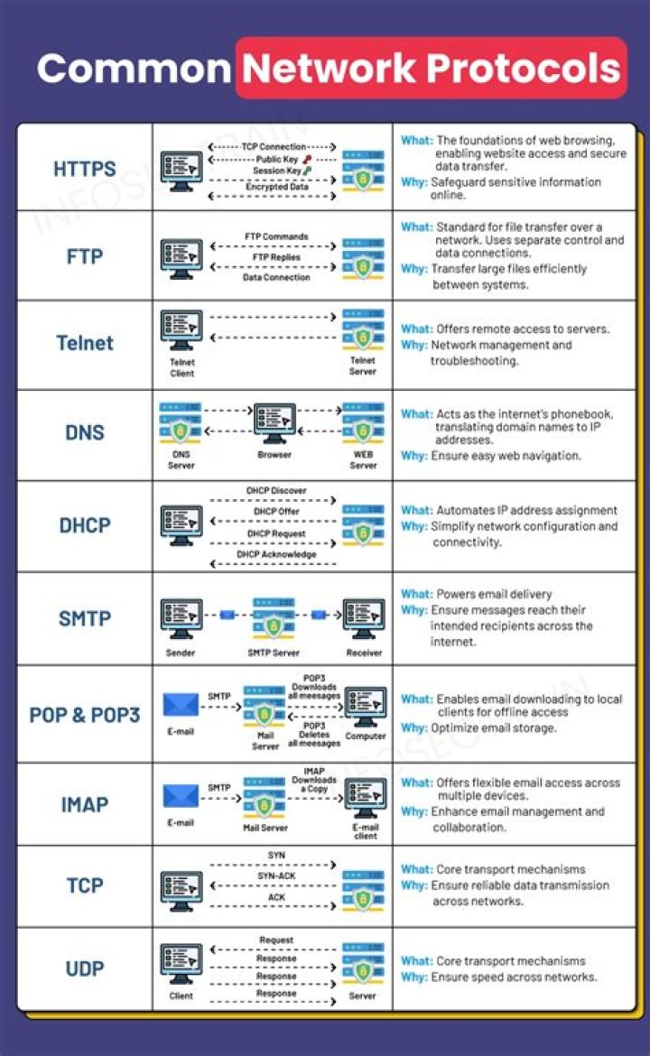 Which of the following protocols provides authentication and encryption and is used by most servers for secure exchange over Internet?