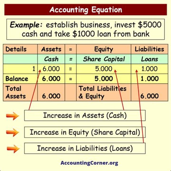Which of the following represents the accounting equation?