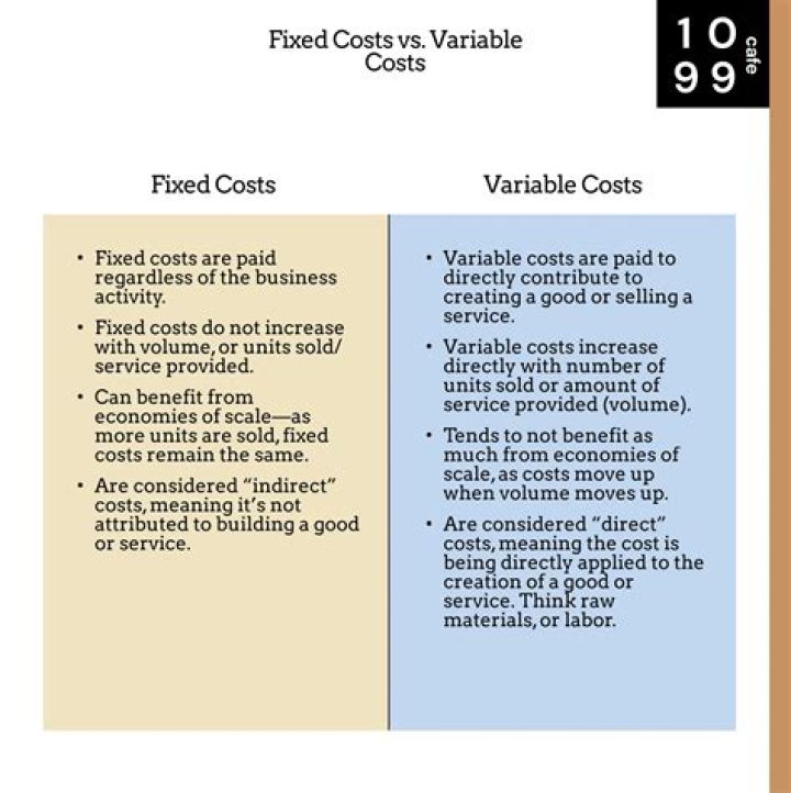 Which of these costs are variable?