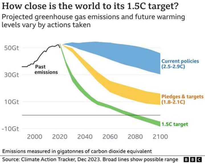 Which one of the following result takes place due to the global warming?
