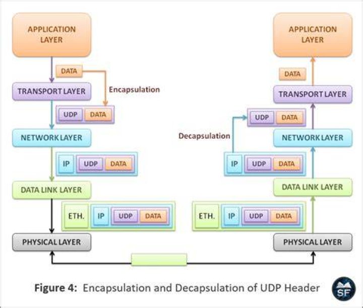 Which protocol encapsulates a data packet created of a higher OSI model layer?