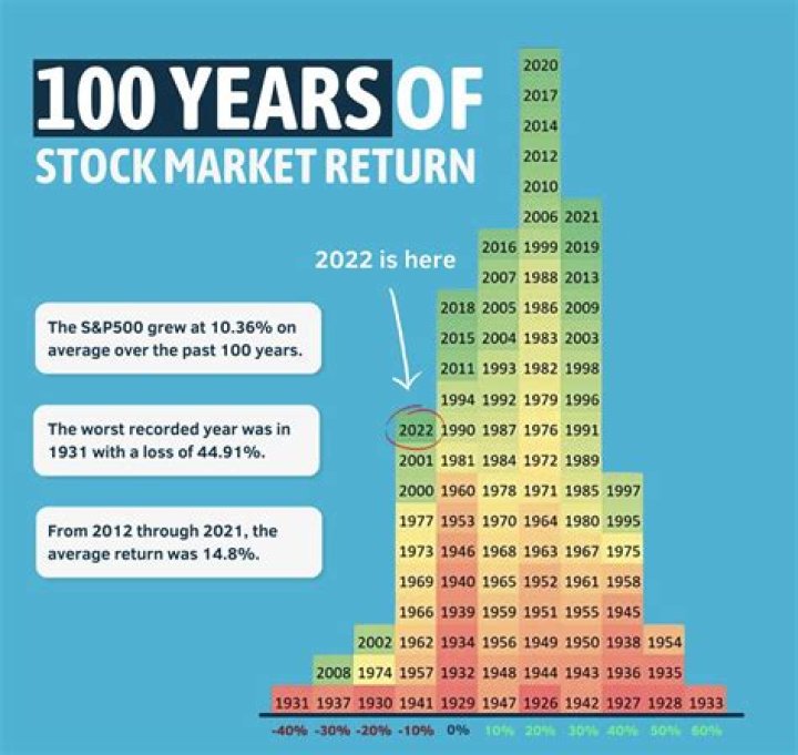 Which stock has highest return in last 10 years?