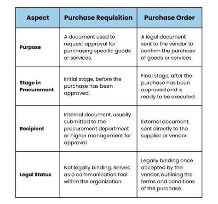 Who approves a purchase requisition?